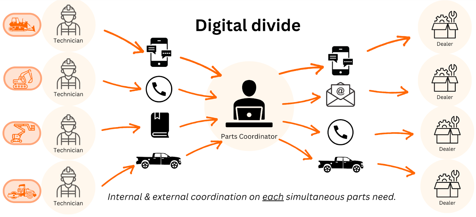 Digital divide in parts procurement