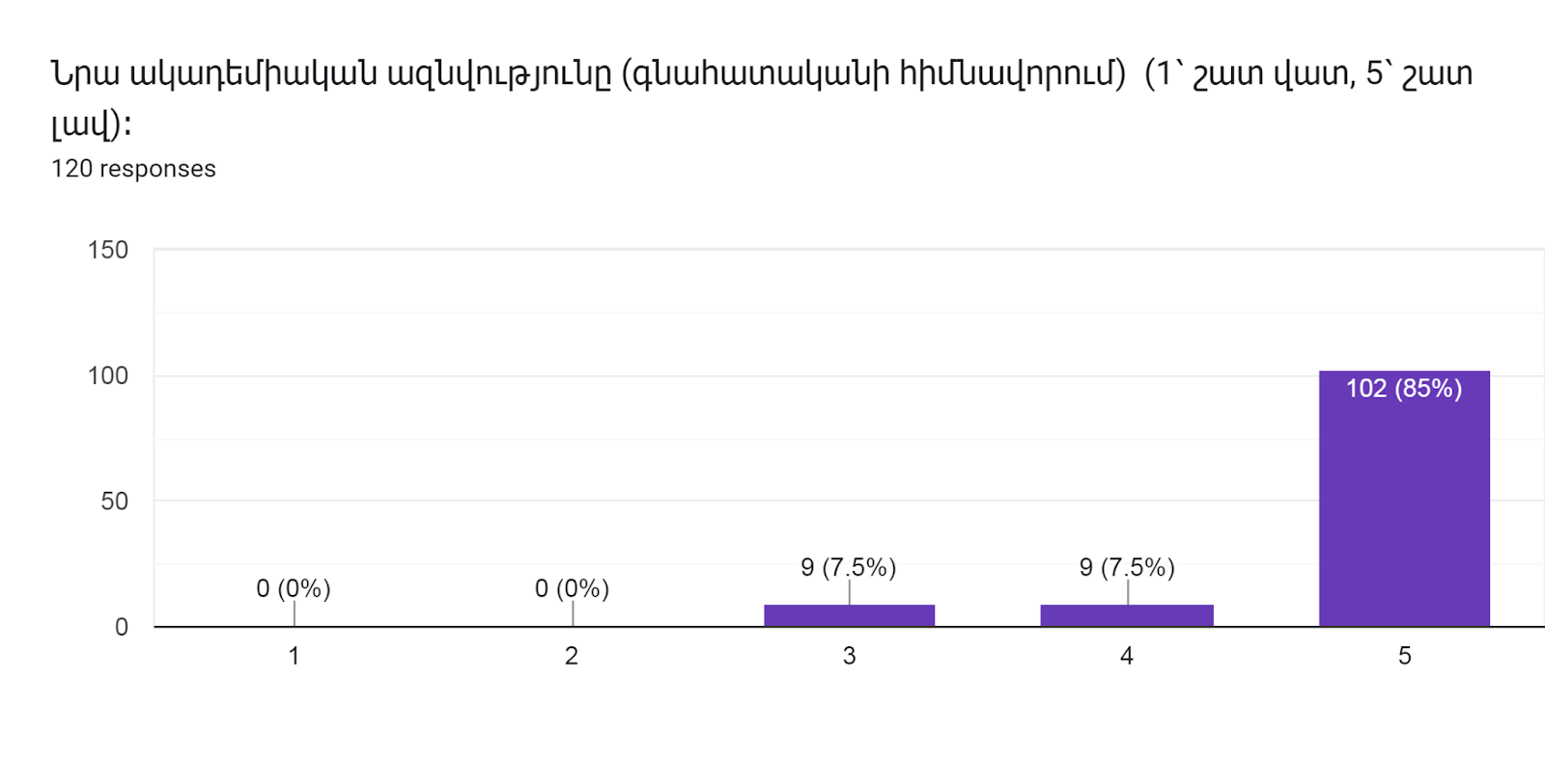 Forms response chart. Question title: Նրա ակադեմիական ազնվությունը (գնահատականի հիմնավորում)  (1՝ շատ վատ, 5՝ շատ լավ)։      
. Number of responses: 120 responses.