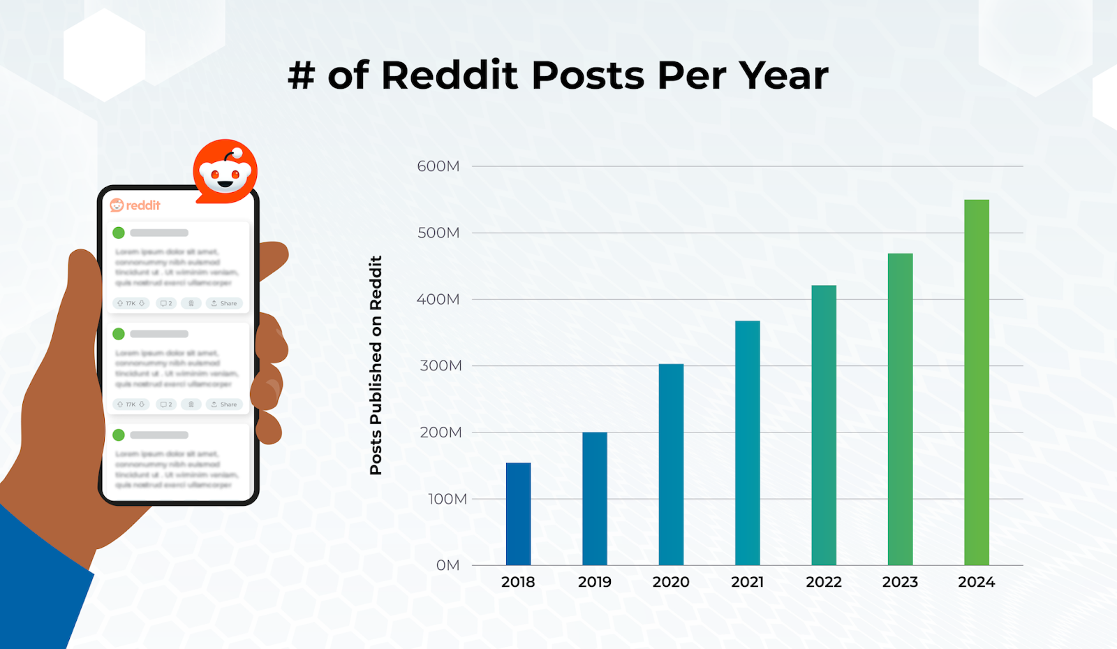 Number of Reddit Posts Per Year