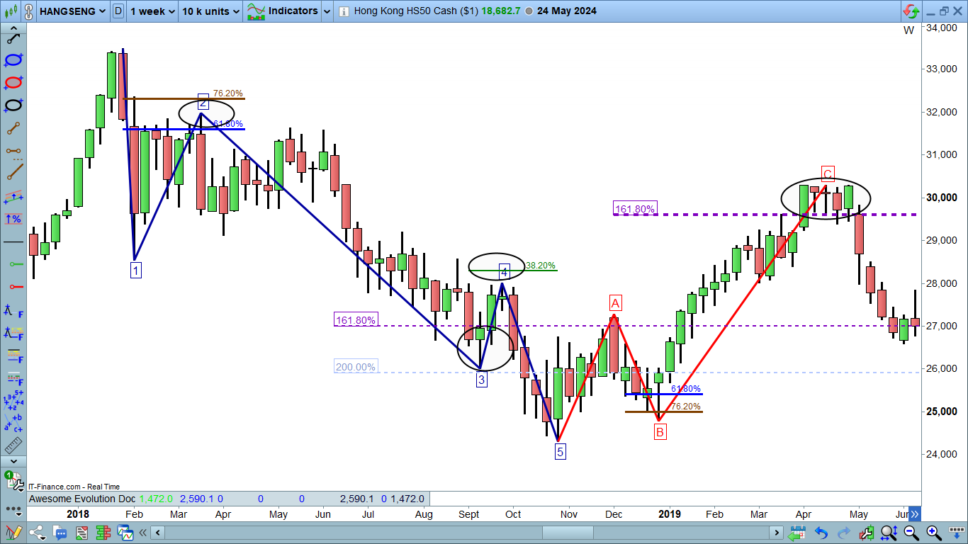 Ejemplo de Onda 3 en una corrección del Hang Seng