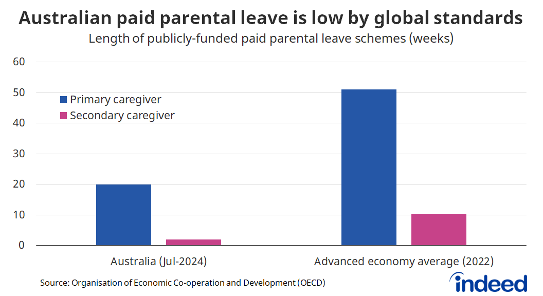 Bar graph titled “Australian paid parental leave is low by global standards.” With a vertical axis ranging from 0 to 60 weeks, the primary caregiver in Australia receives 20 weeks of publicly-funded paid parental leave, compared to an average of 51 weeks across advanced economies on average. 