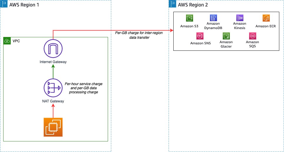 Accessing AWS services in different regions