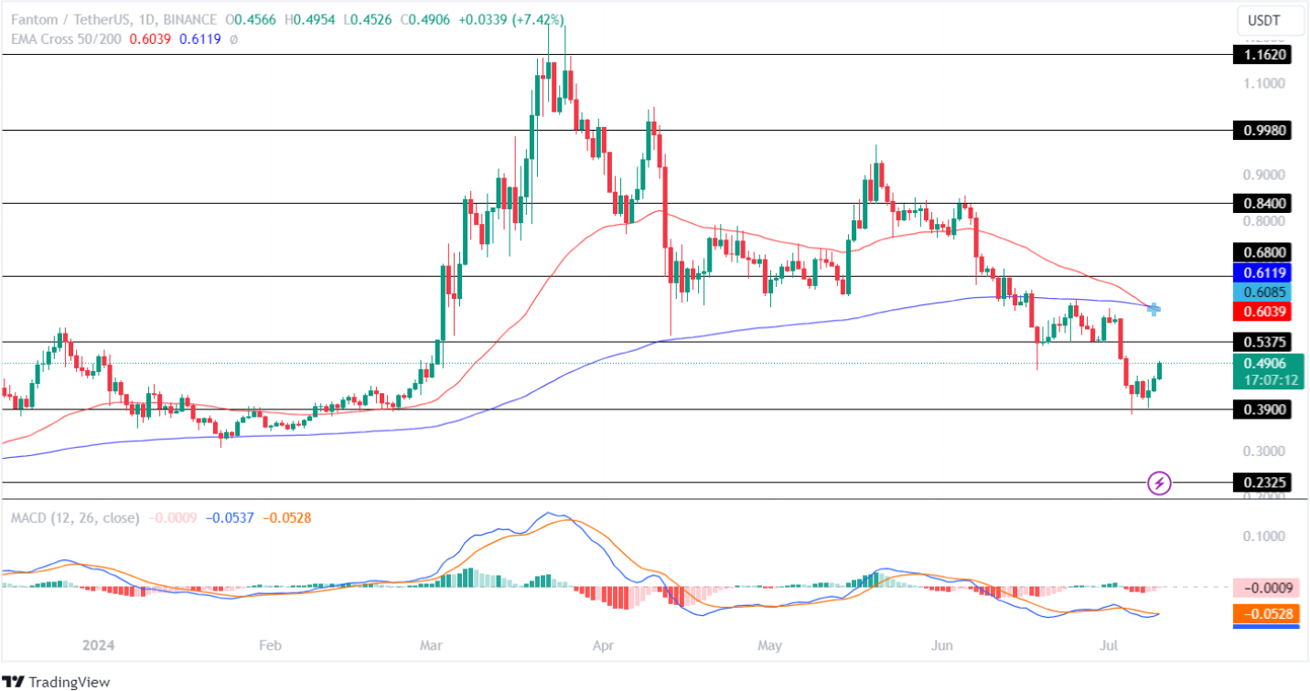 Fantom Price Analysis