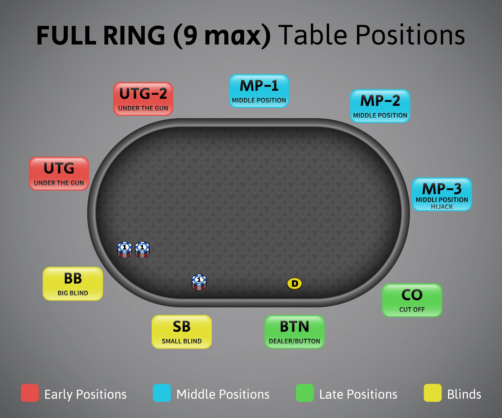 Poker Positioning explained for 9-handed table