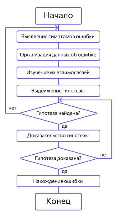 Дебаггинг: описание, особенности, методы реализации