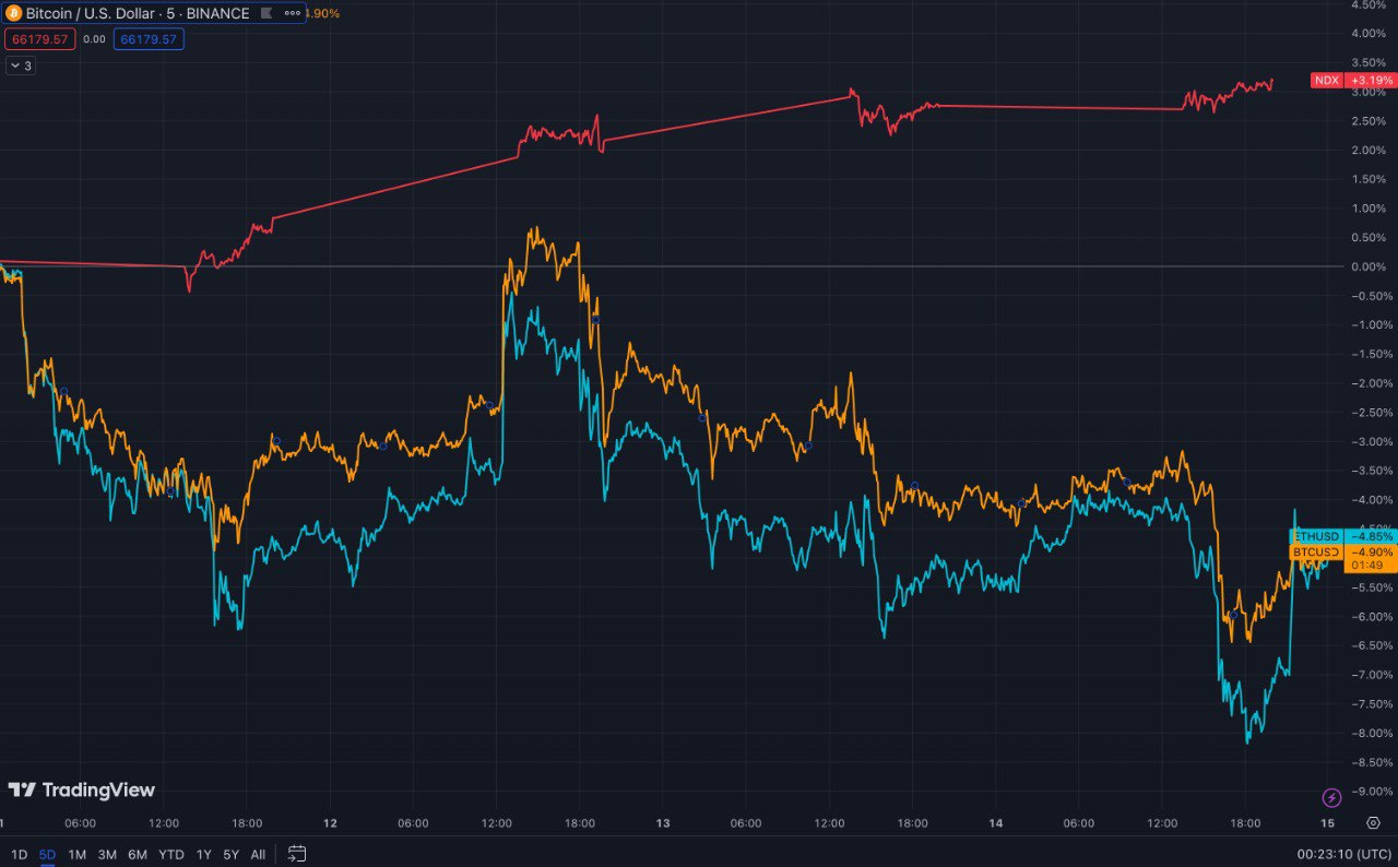 Bitcoin / US dollar / Binance via TradingView