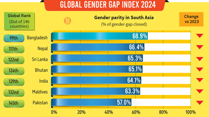 Global Gender Gap Index