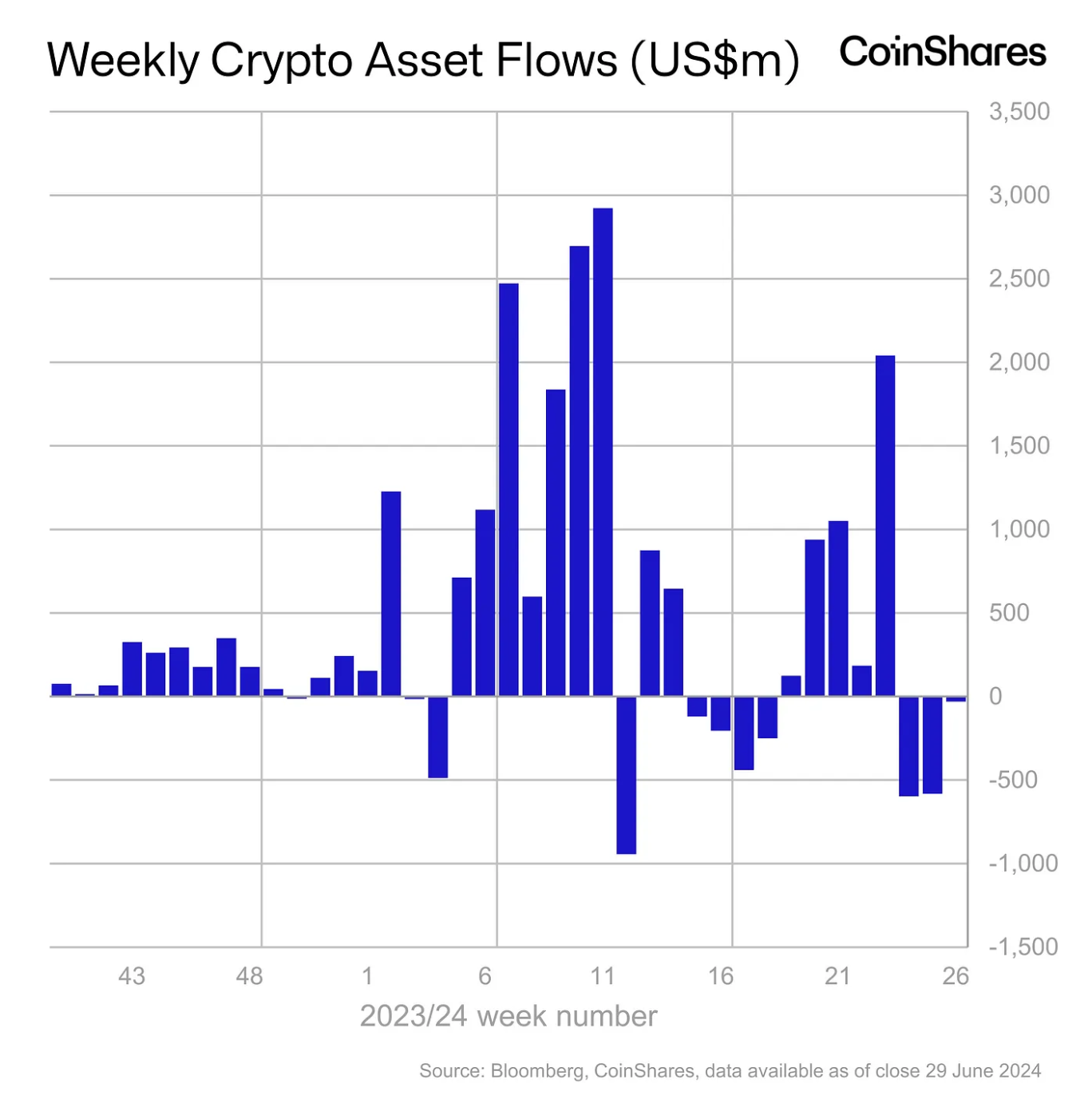 Crypto ETPs weekly net inflows.