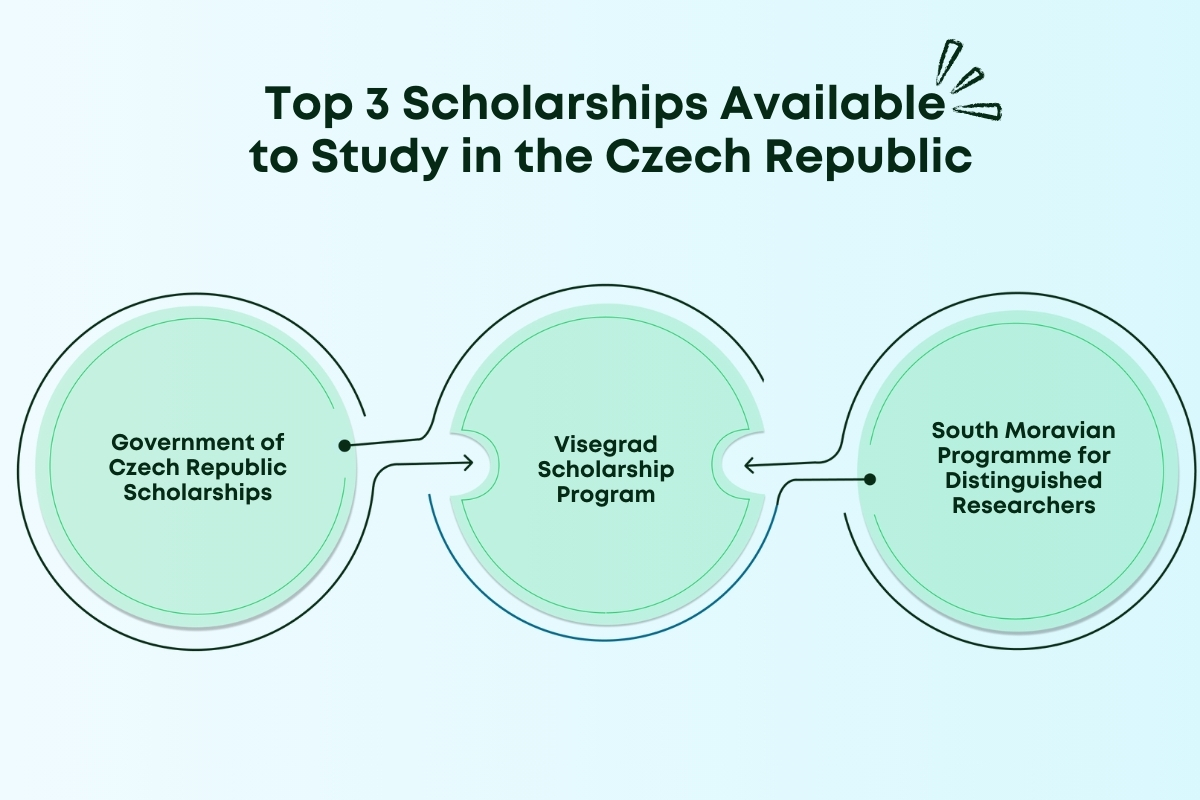 Study in Czech Republic for Indian Students