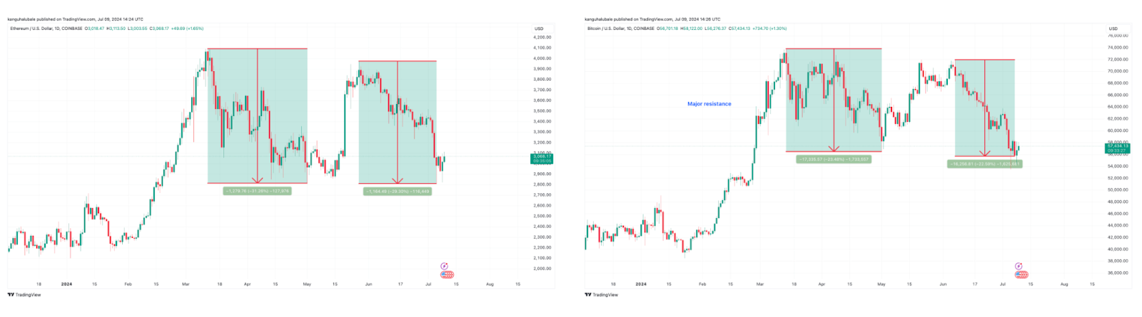 Tỷ lệ Ethereum/Bitcoin