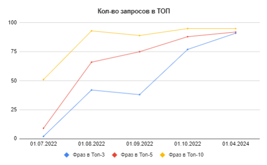 Рост трафика из поиска в 1,7 раз: как продвигали сайт архивных услуг