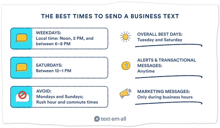 Visual presentation of best times to send SMS marketing texts