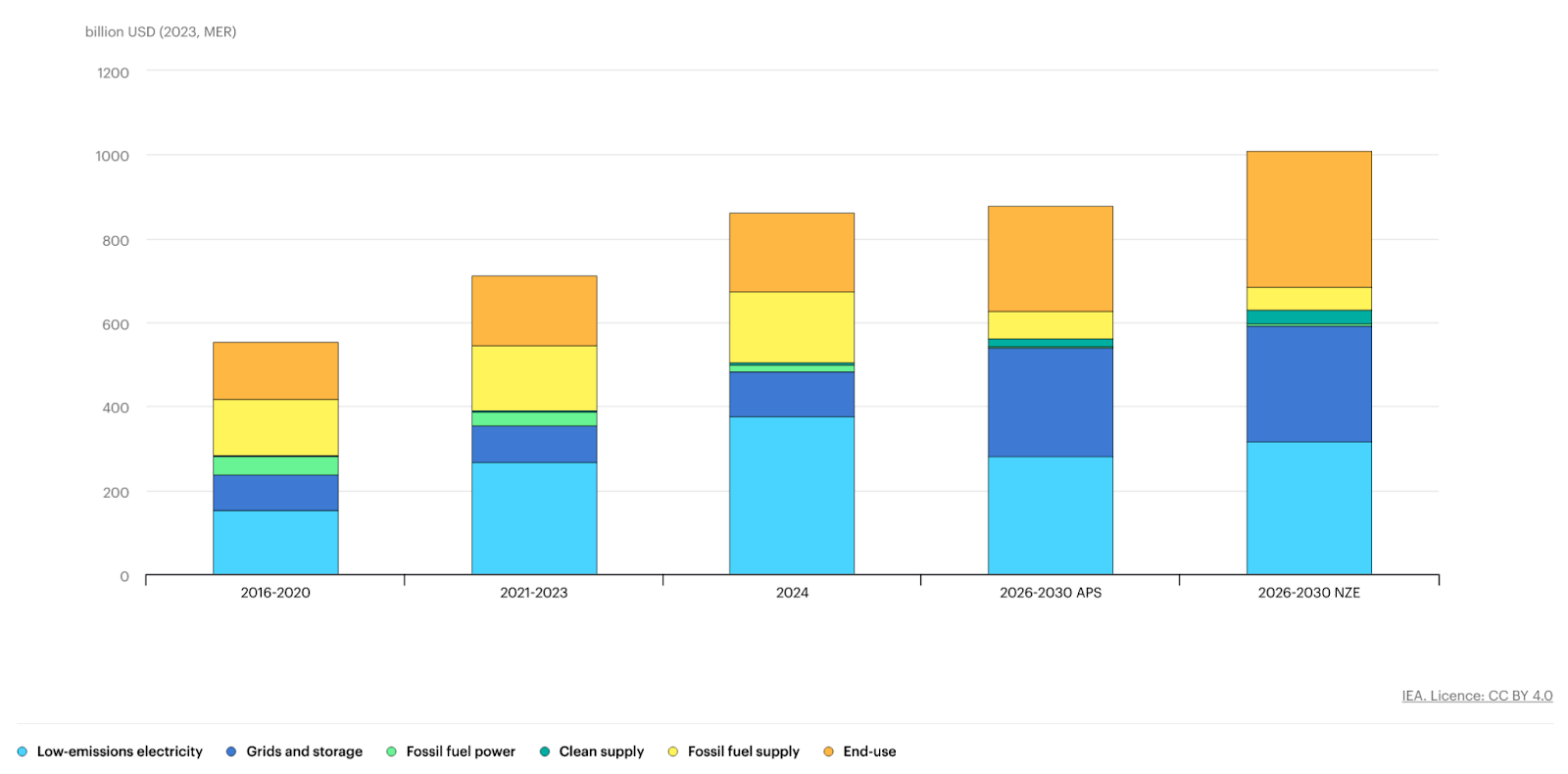 Past and future energy investment in China in the Announced Pledges Scenario and in the Net Zero Emissions by 2050 Scenario, 2016-2030, Source: IEA