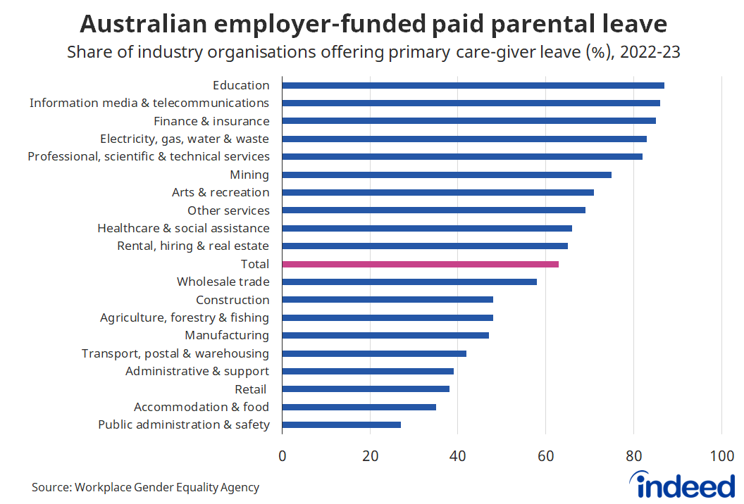 Bar graph titled “Australian employer-funded paid parental leave.” With a horizontal axis ranging from 0 to 100%, paid parental leave is most common in the education industry, where 87% of organisations offer paid leave, compared to just 27% of organisations in public administration & safety.