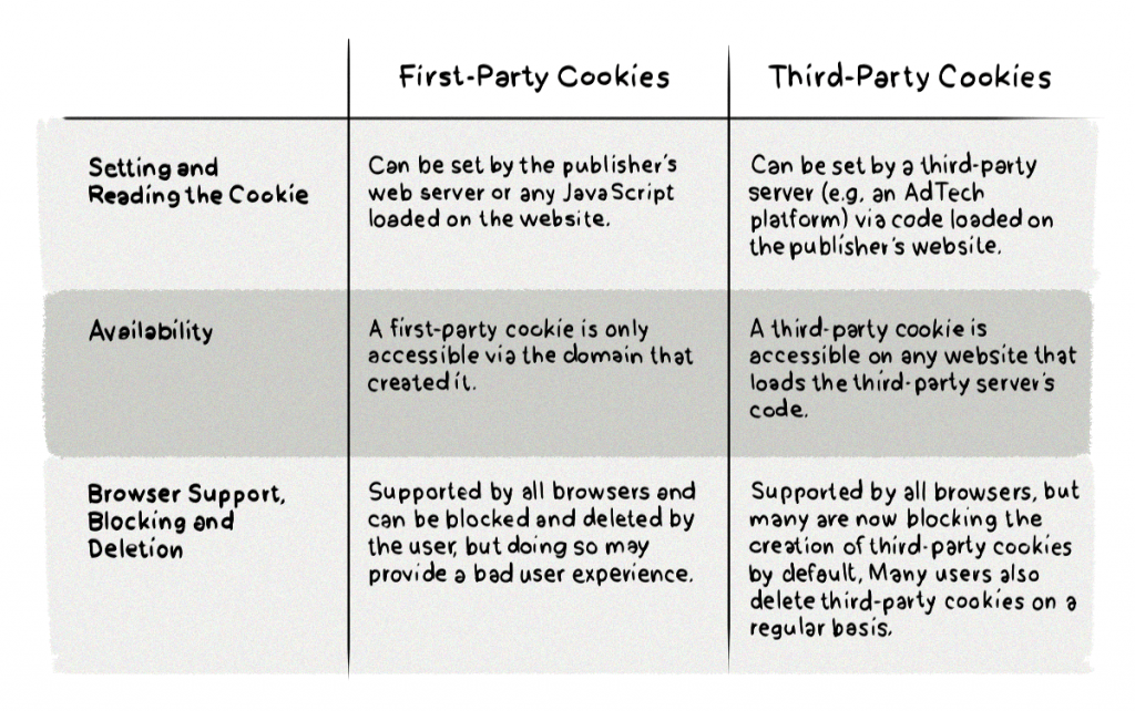 First-Party Cookies