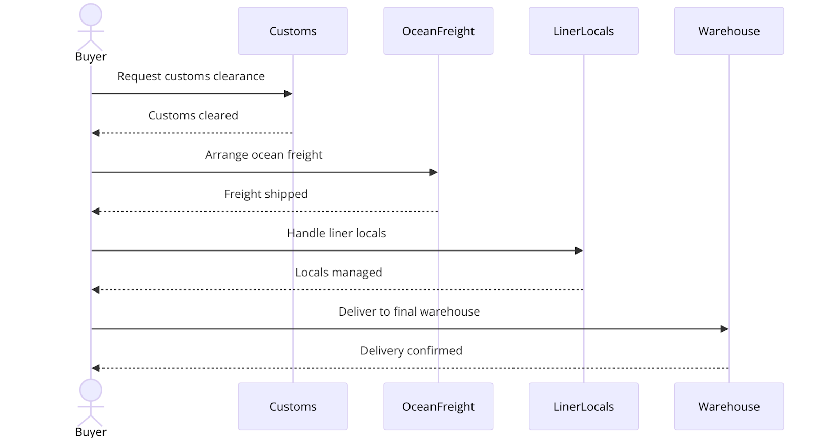 Scope of DDP Shipments