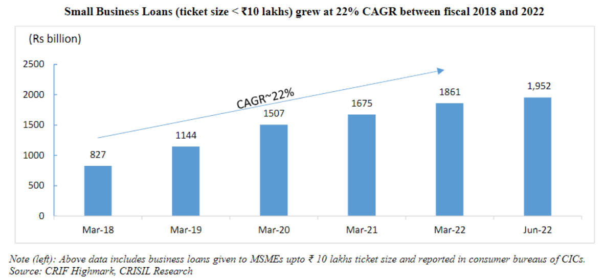 CSL Finance Small Business Loan Ticket Size