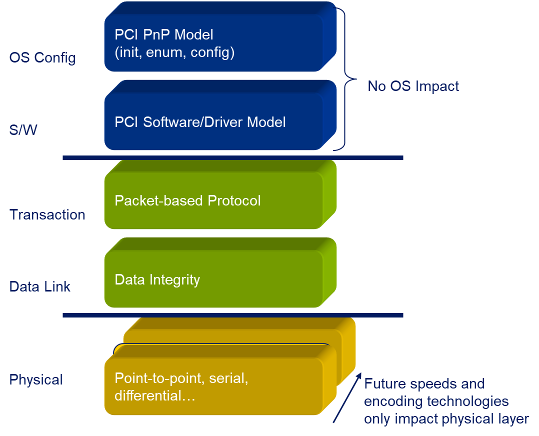 PCIe layers