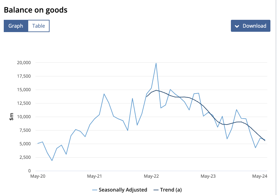 balance on goods chart