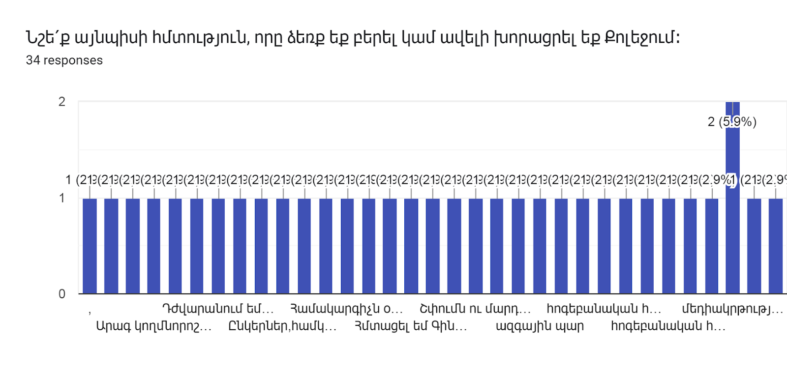 Forms response chart. Question title: Նշե՛ք այնպիսի հմտություն, որը ձեռք եք բերել կամ ավելի խորացրել եք Քոլեջում։. Number of responses: 34 responses.