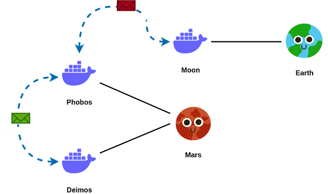 포보스(Phobos)에서 달(Moon)로