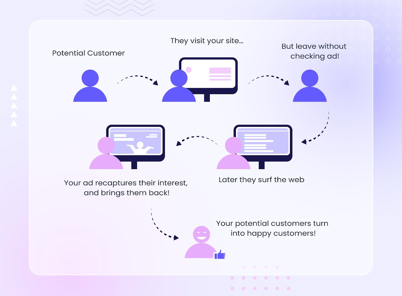 Retargeting process