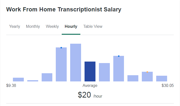 transcriptionist salary $9.38 up to $30 per hour.