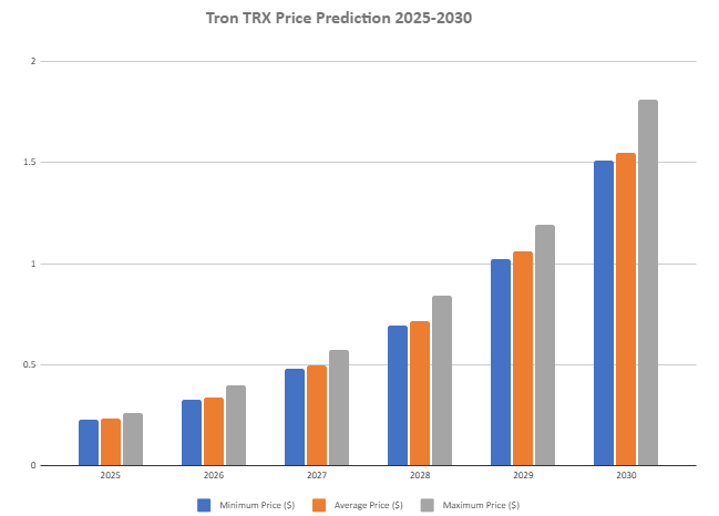 Tron Price Prediction 2024–2030: Will Tron Reach $10?