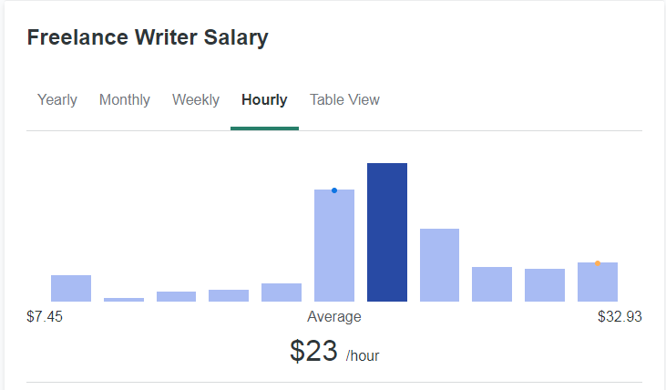 freelance writer salary per hour