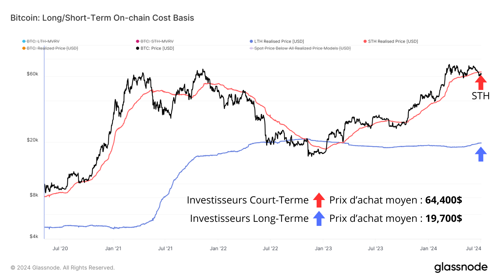 En distinguant les investisseurs selon leur ancienneté de propriété, on se rend compte qu'ils n'ont pas les mêmes problèmes et objectifs. LTH : 19 700 $. STH : 64 400 $