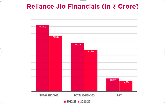 Reliance Jio Financials