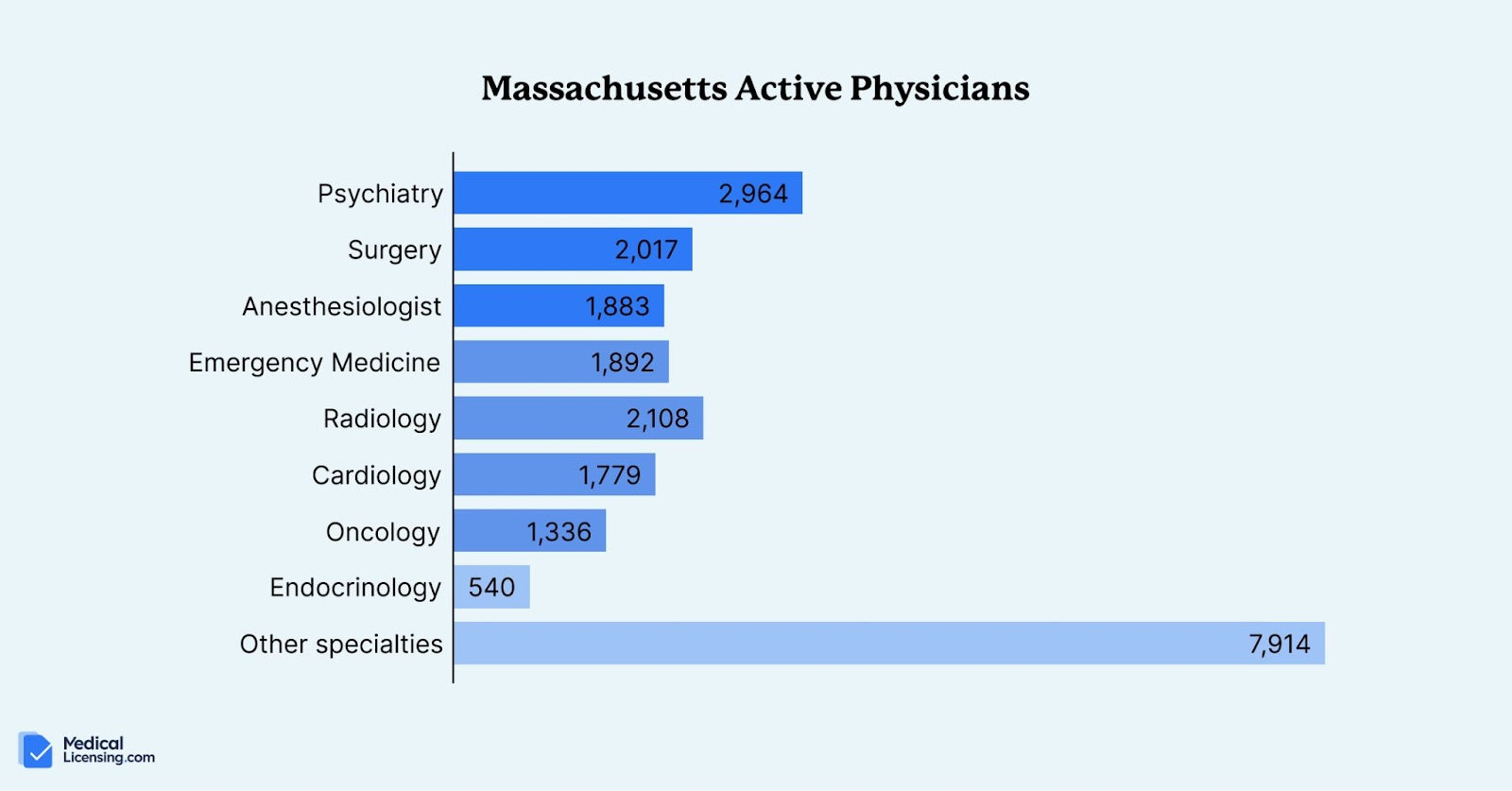 hardest states to get a medical license massachusetts physician licenses