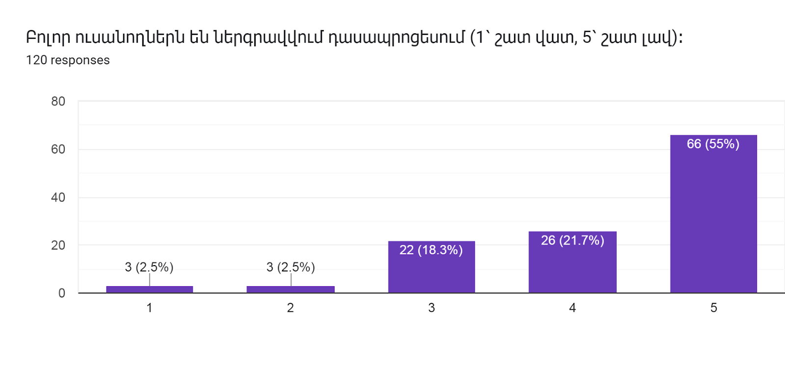 Forms response chart. Question title: Բոլոր ուսանողներն են ներգրավվում դասապրոցեսում (1՝ շատ վատ, 5՝ շատ լավ)։        
. Number of responses: 120 responses.