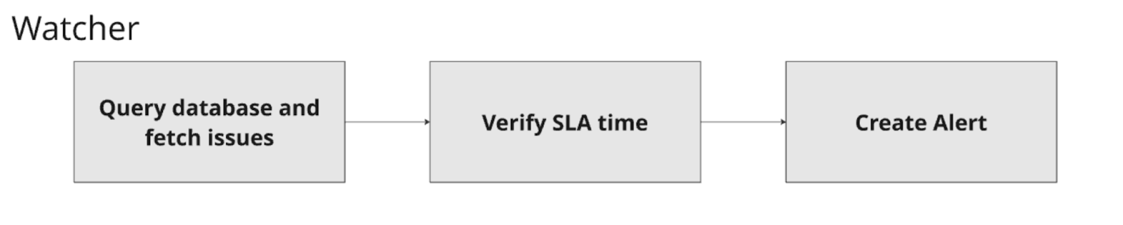 A self-recovering ticketing system architecture to improve our Lending funnel conversion?