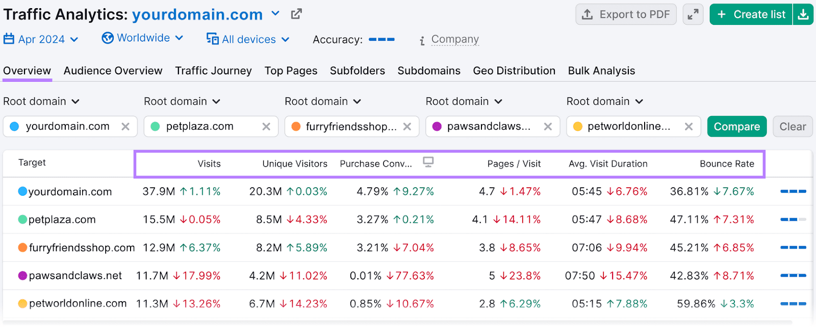 Traffic Analytics "Overview" dashboard comparing traffic data for five domains with various metrics including visits, bounce rate, etc.