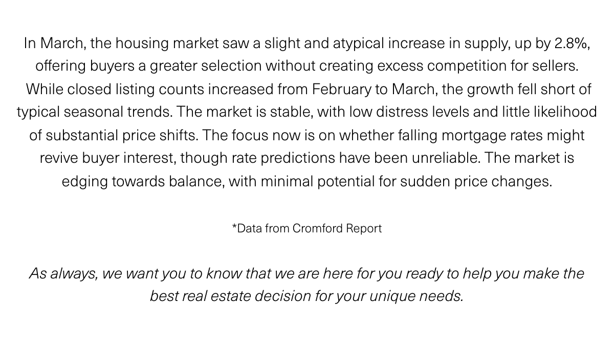 In March, the housing market saw a slight and atypical increase in supply, up by 2.8%, offering buyers a greater selection without creating excess competition for sellers.  While closed listing counts increased from February to March, the growth fell short of typical seasonal trends. The market is stable, with low distress levels and little likelihood of substantial price shifts. The focus now is on whether falling mortgage rates might revive buyer interest, though rate predictions have been unreliable. The market is edging towards balance, with minimal potential for sudden price changes. *Data from Cromford Report As always, we want you to know that we are here for you ready to help you make the best real estate decision for your unique needs.