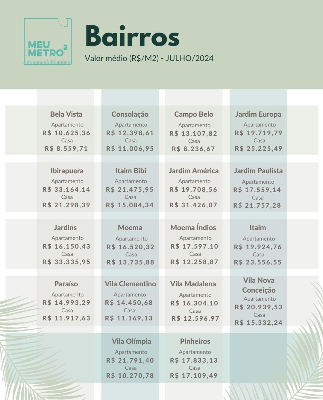 Média do valor do metro quadrado em São Paulo