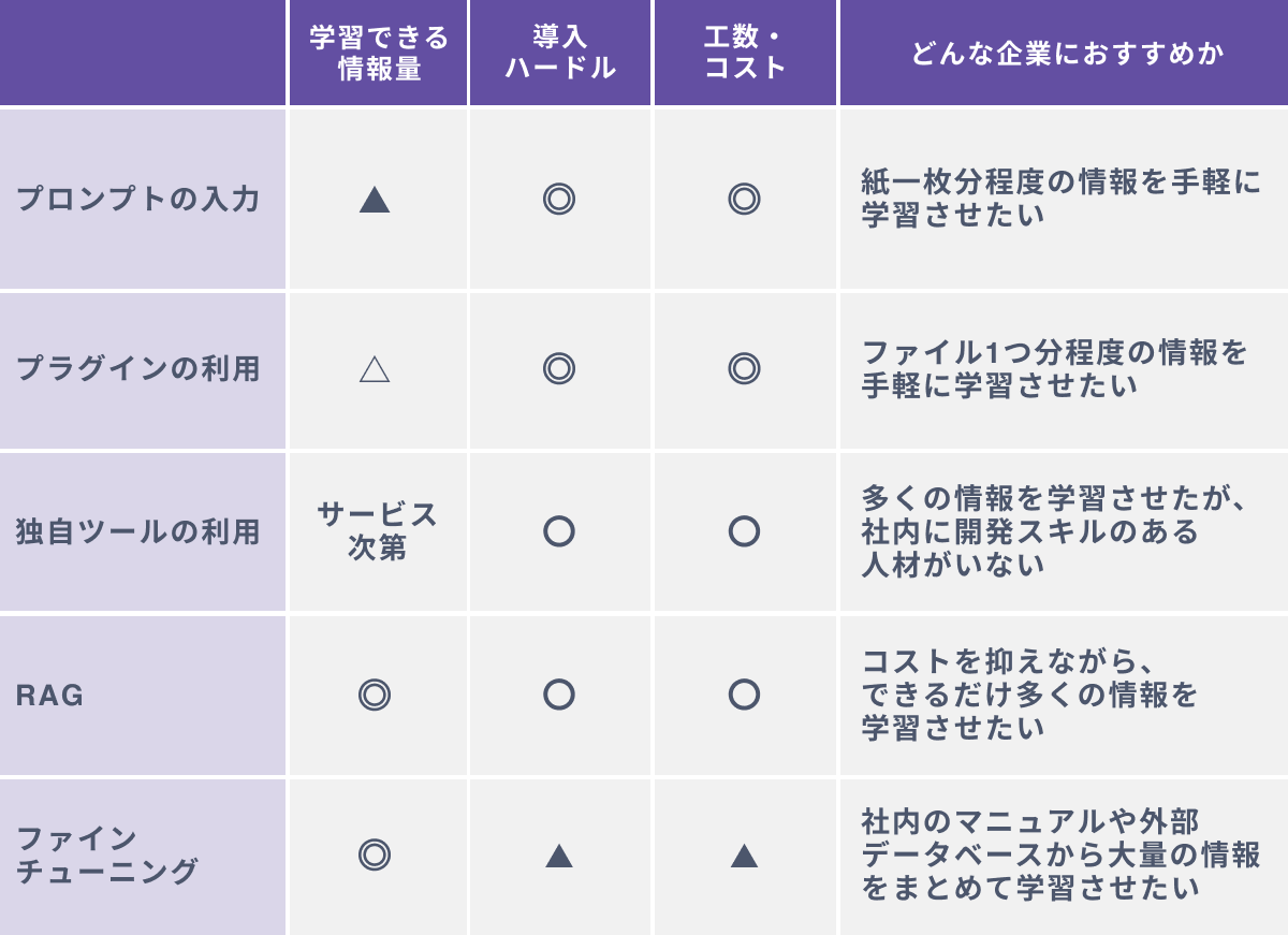 ChatGPTに独自情報を学習させる５つの方法