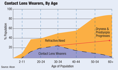 Contact Len Wearer by Age (Source: Alcon)