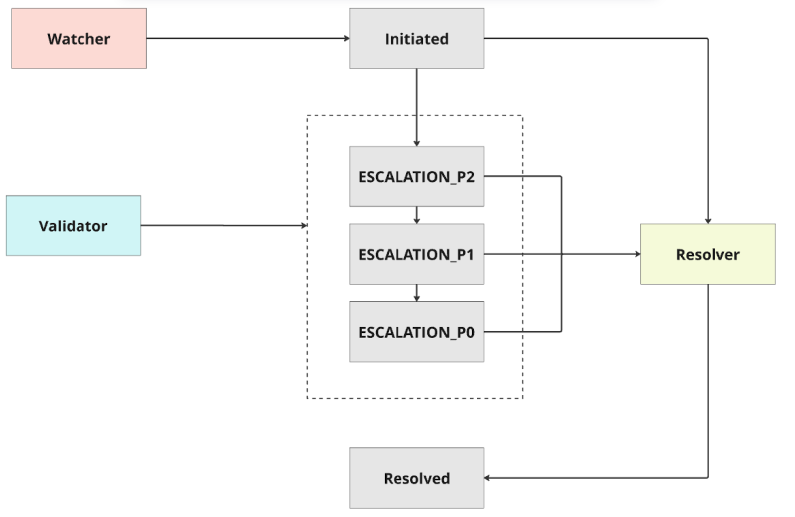 A self-recovering ticketing system architecture to improve our Lending funnel conversion?