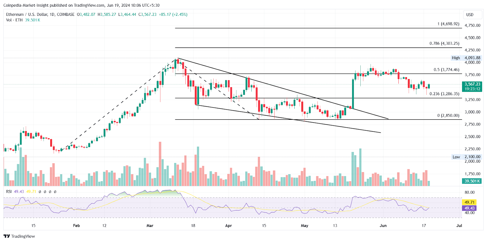 Dự đoán giá Ethereum: Giá ETH sẽ đạt 4.000 USD vào tháng 6?