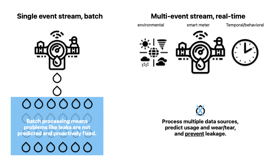 a diagram of two smart emter scenerios -- one showing a leaking faucet where data is processed in batches and leaks accrue while the other shows a smart faucet with additional event data like weather and temporal/behavioral data that allows one to anticipate leaks and prevent waste and loss.