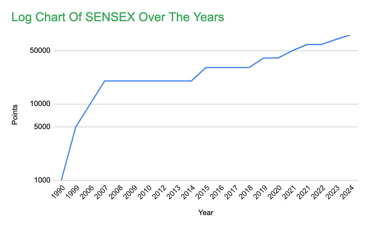 BSE Sensex recently crossed the 80,000 mark !! 2