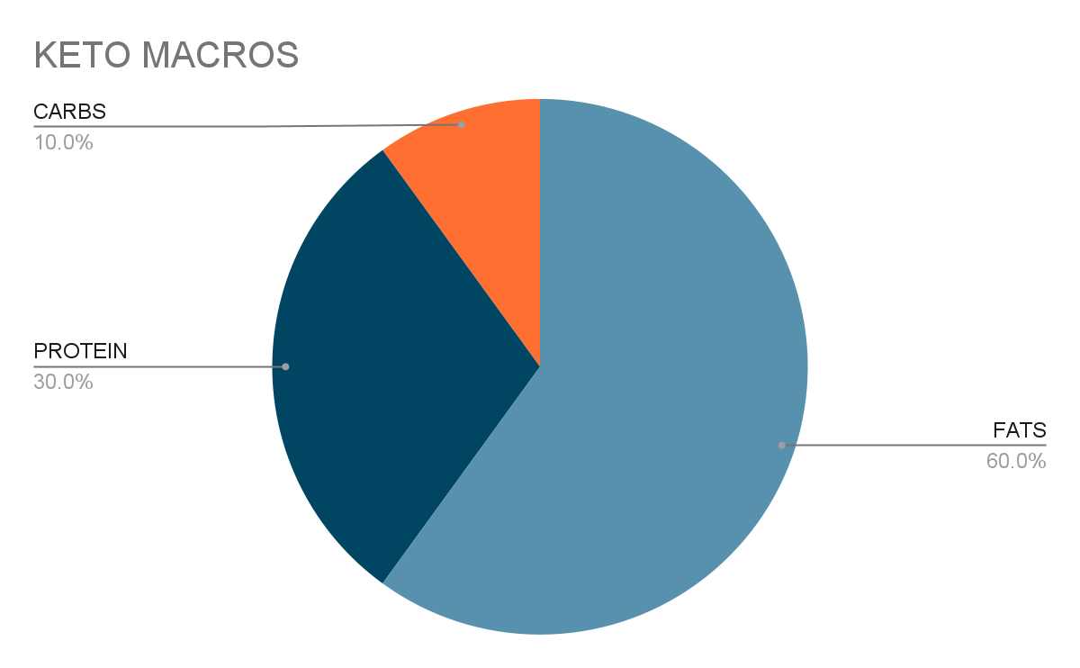 Keto Macros Chart