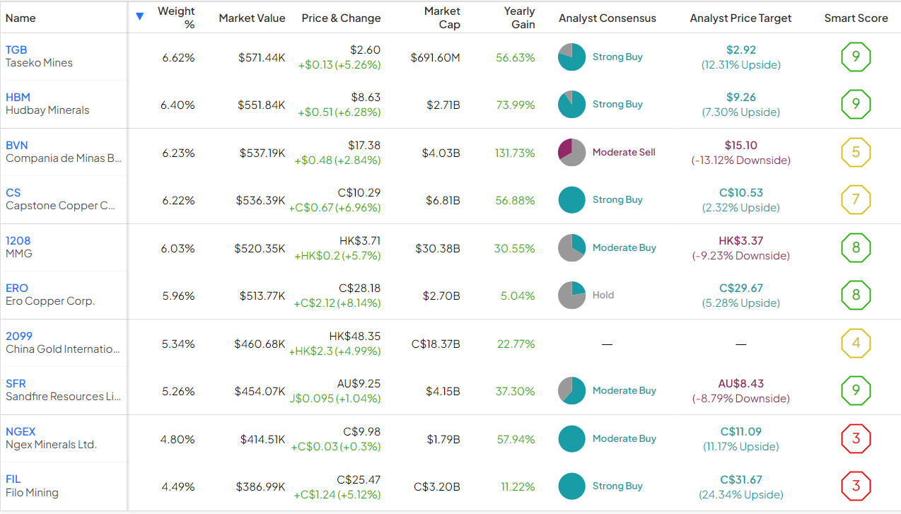 COPJ ETF: пришло ли время покупать акции младших медных компаний?