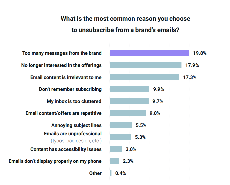 Reasons for unsubscribing from brand emails, with top reason being frequency.