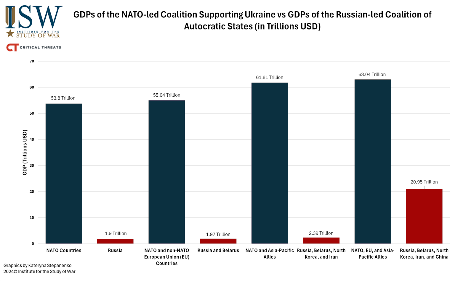 PIl Coalizione di Supporto All'Ucraina guidati dalla Nato vs Pil Colazione guidata dalla Russia e Autocrazie ( in Trilioni di $)