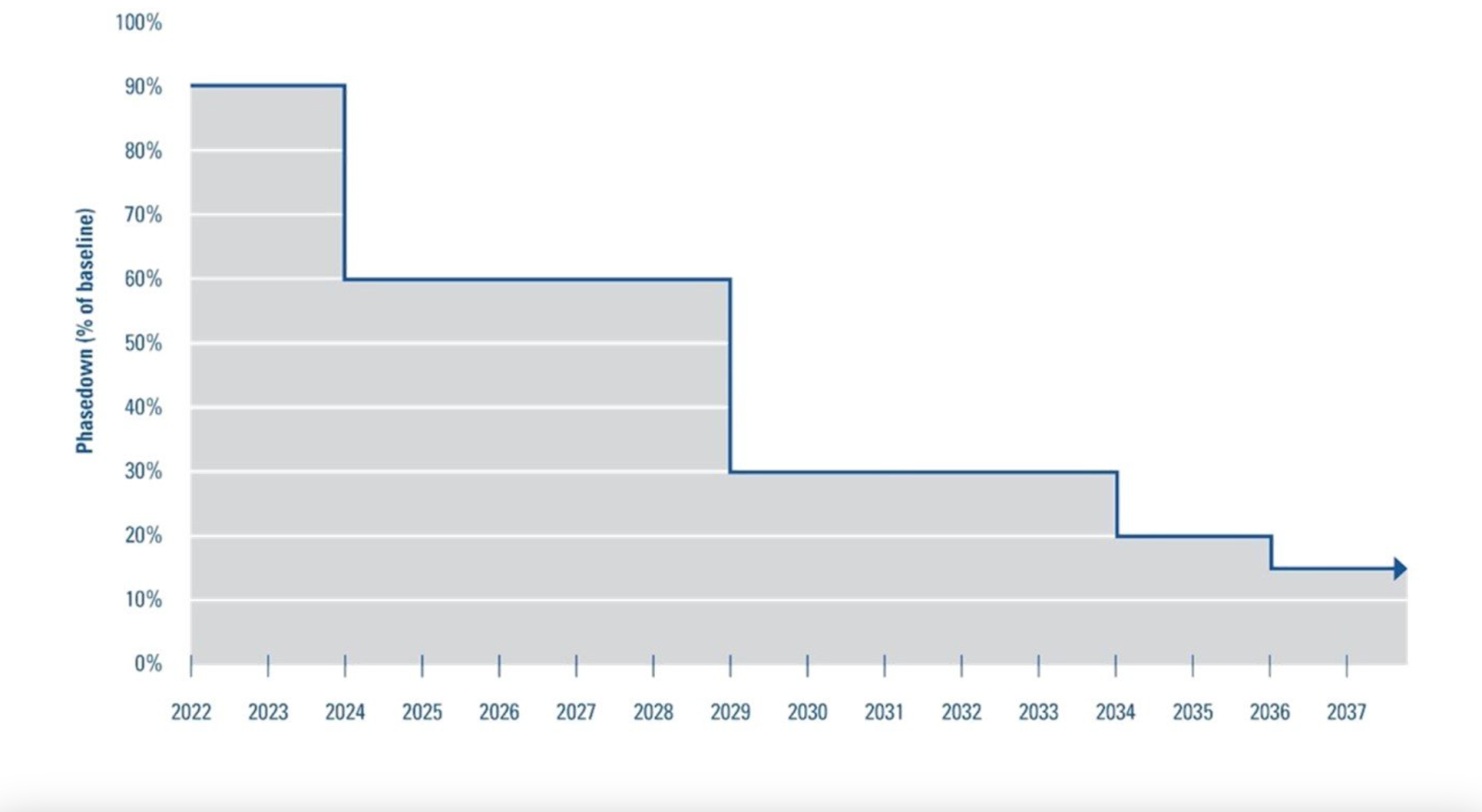 Graph depicting the timeline of the EPA refrigerant phaseout