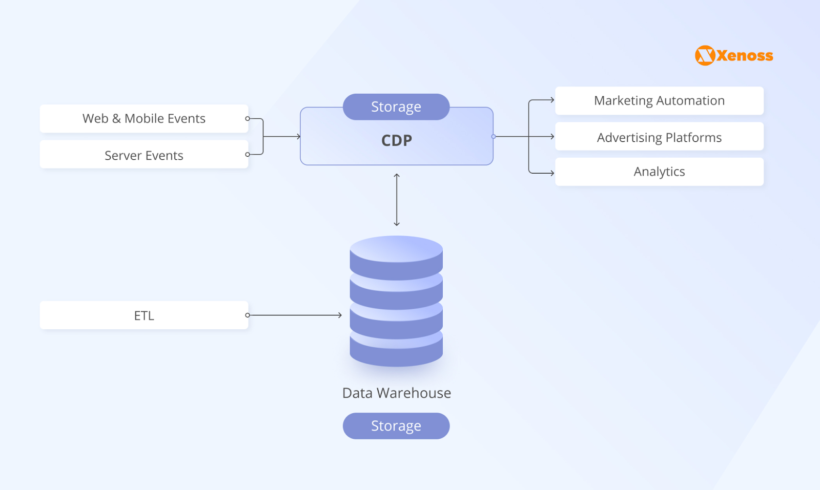 Packaged CDP solution architecture | Xenoss Blog