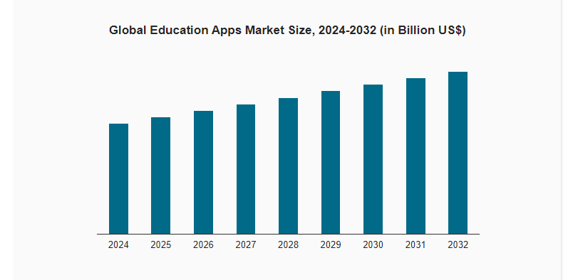 Key Market Takeaways for Education Apps